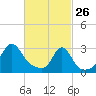 Beavertail State Park tide chart for Thursday, February 26, 2026