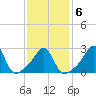 Beavertail State Park tide chart for Friday, February 6, 2026