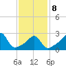 Beavertail State Park tide chart for Sunday, February 8, 2026