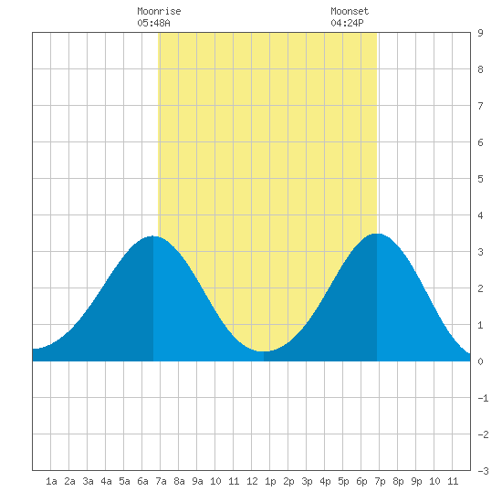 Beavertail State Park tide chart for Monday, March 16, 2026