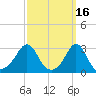 Beavertail State Park tide chart for Monday, March 16, 2026