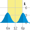 Beavertail State Park tide chart for Sunday, March 1, 2026