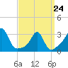 Beavertail State Park tide chart for Tuesday, March 24, 2026