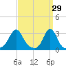 Beavertail State Park tide chart for Sunday, March 29, 2026