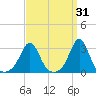 Beavertail State Park tide chart for Tuesday, March 31, 2026