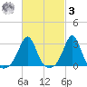 Beavertail State Park tide chart for Tuesday, March 3, 2026