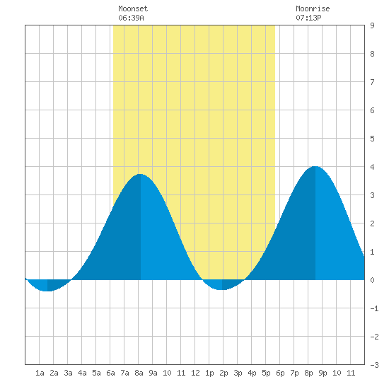 Beavertail State Park tide chart for Wednesday, March 4, 2026