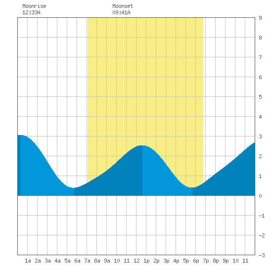 Beavertail State Park tide chart for Monday, March 9, 2026