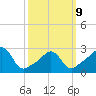 Beavertail State Park tide chart for Monday, March 9, 2026