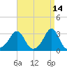 Beavertail State Park tide chart for Tuesday, April 14, 2026