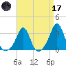 Beavertail State Park tide chart for Friday, April 17, 2026