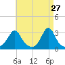 Beavertail State Park tide chart for Monday, April 27, 2026
