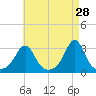 Beavertail State Park tide chart for Tuesday, April 28, 2026