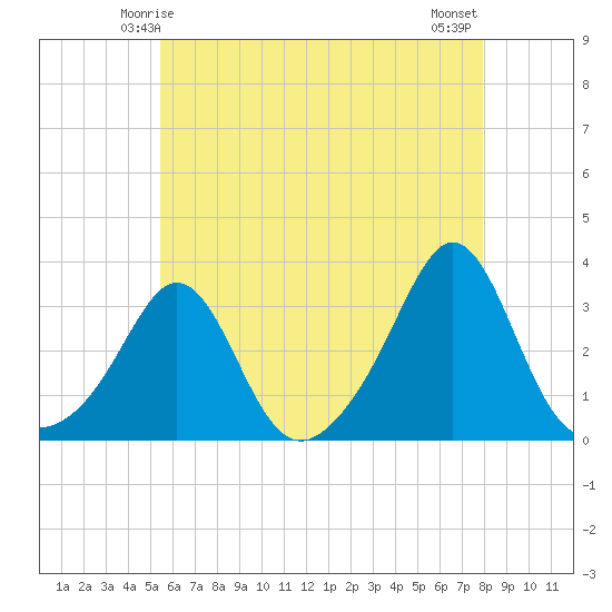 Beavertail State Park tide chart for Thursday, May 14, 2026