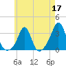 Beavertail State Park tide chart for Sunday, May 17, 2026