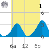 Beavertail State Park tide chart for Friday, May 1, 2026