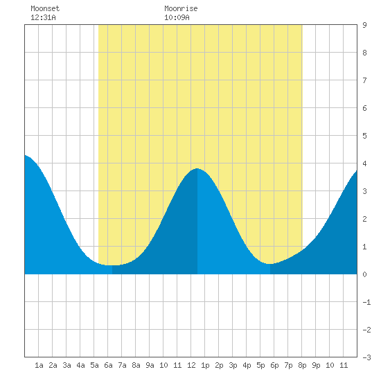 Beavertail State Park tide chart for Thursday, May 21, 2026