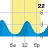 Beavertail State Park tide chart for Friday, May 22, 2026