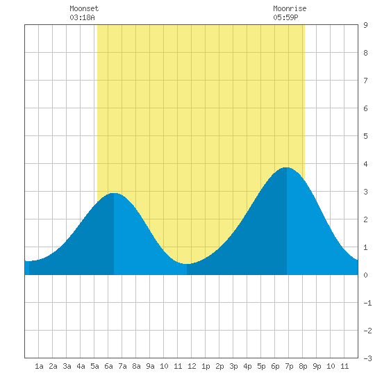 Beavertail State Park tide chart for Thursday, May 28, 2026