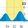 Beavertail State Park tide chart for Thursday, June 11, 2026
