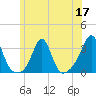 Beavertail State Park tide chart for Wednesday, June 17, 2026