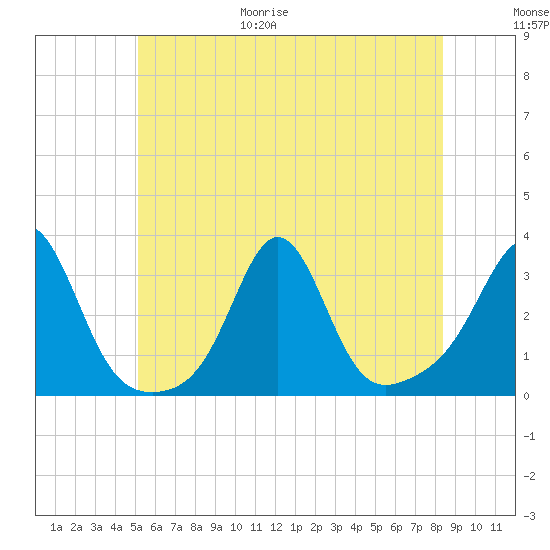 Beavertail State Park tide chart for Friday, June 19, 2026