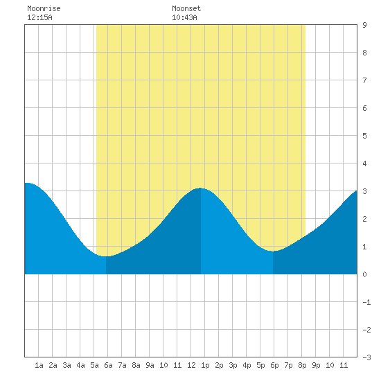 Beavertail State Park tide chart for Saturday, June 6, 2026