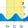 Beavertail State Park tide chart for Sunday, June 7, 2026