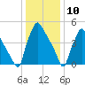 Paulsboro tide chart for Sunday, January 10, 2021