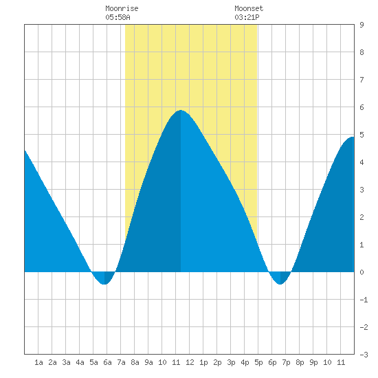 Paulsboro tide chart for Monday, January 11, 2021