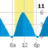 Paulsboro tide chart for Monday, January 11, 2021