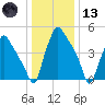 Paulsboro tide chart for Wednesday, January 13, 2021