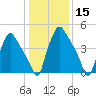 Paulsboro tide chart for Friday, January 15, 2021