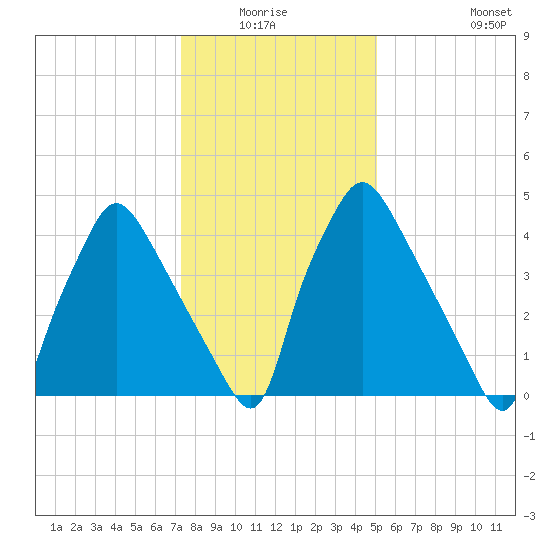 Paulsboro tide chart for Sunday, January 17, 2021