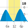 Paulsboro tide chart for Monday, January 18, 2021
