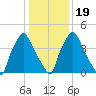 Paulsboro tide chart for Tuesday, January 19, 2021