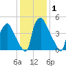 Paulsboro tide chart for Friday, January 1, 2021