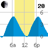 Paulsboro tide chart for Wednesday, January 20, 2021
