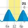Paulsboro tide chart for Thursday, January 21, 2021