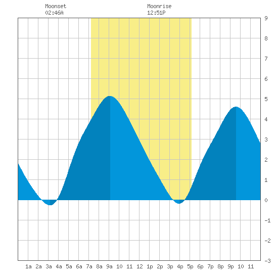 Paulsboro tide chart for Saturday, January 23, 2021