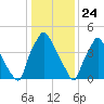 Paulsboro tide chart for Sunday, January 24, 2021