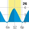 Paulsboro tide chart for Tuesday, January 26, 2021