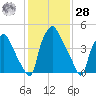 Paulsboro tide chart for Thursday, January 28, 2021