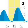 Paulsboro tide chart for Saturday, January 2, 2021