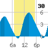 Paulsboro tide chart for Saturday, January 30, 2021