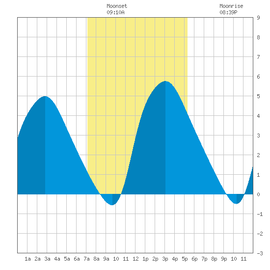 Paulsboro tide chart for Sunday, January 31, 2021