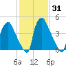 Paulsboro tide chart for Sunday, January 31, 2021