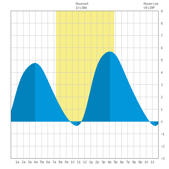 Paulsboro tide chart for Sunday, January 3, 2021