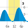 Paulsboro tide chart for Sunday, January 3, 2021