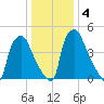 Paulsboro tide chart for Monday, January 4, 2021